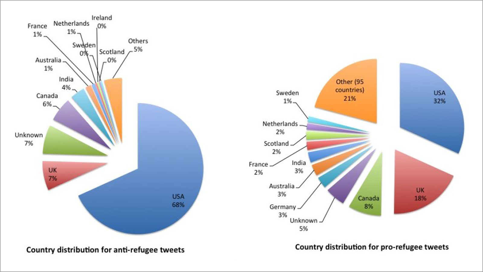 رسم بياني يوضح التوزيع الجغرافي للتغريدات المساندة والمناهضة للاجئين عقب هجمات باريس