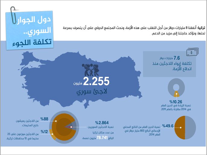 إنفوغراف دول الجوار السوري.. تكلفة اللجوء