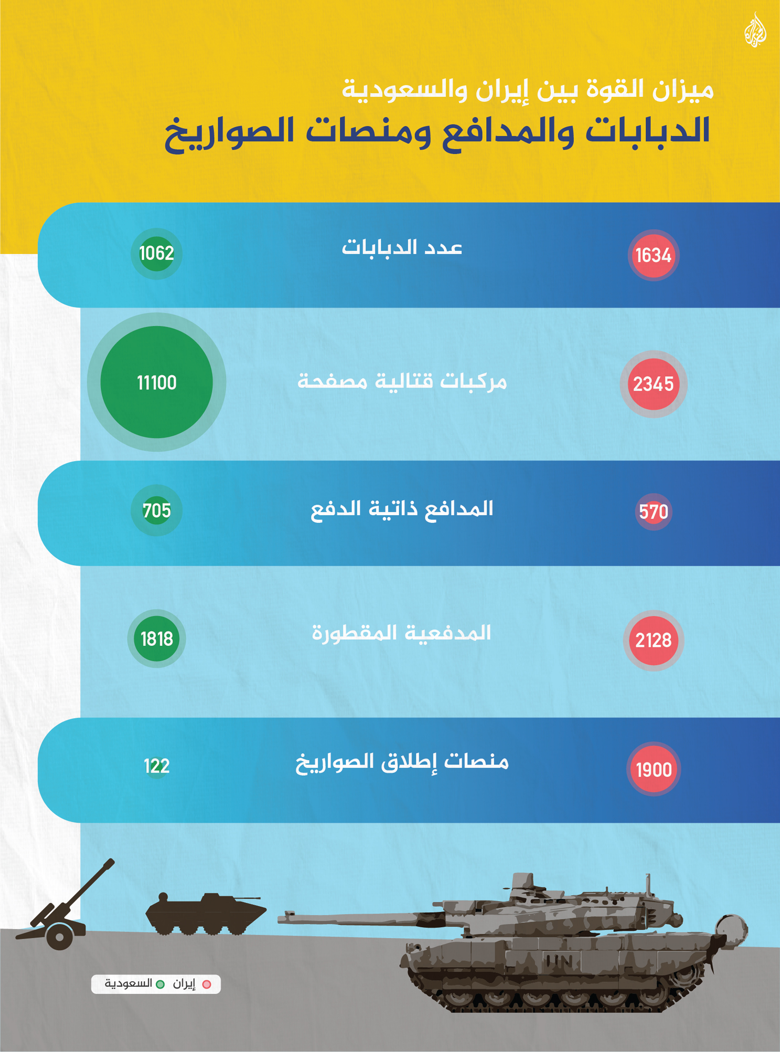جيش كم السعودية عدد القوات العسكرية