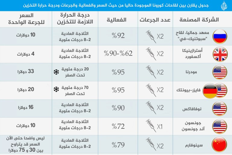 جدول يقارن بين لقاحات كورونا الموجودة حاليا من حيث السعر والفعالية والجرعات ودرجة حرارة التخزين