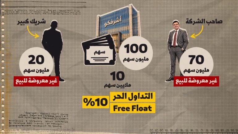حين تبقى معظم الأسهم بيد مالك الشركة وشركائه، لا يتاح للتداول سوى جزء محدود منها.